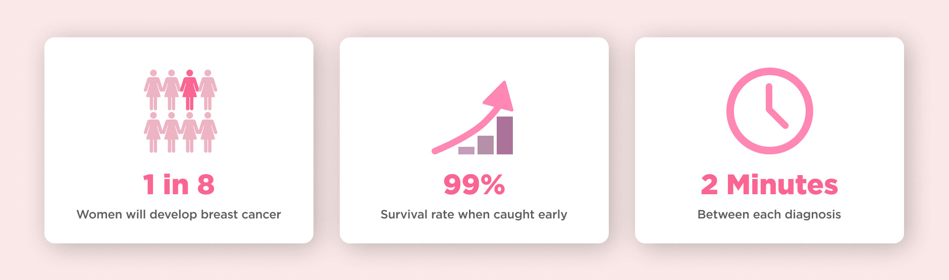 1 in 8 women will develop breast cancer, 99% survival rate when caught early.  2 minutes between each diagnosis