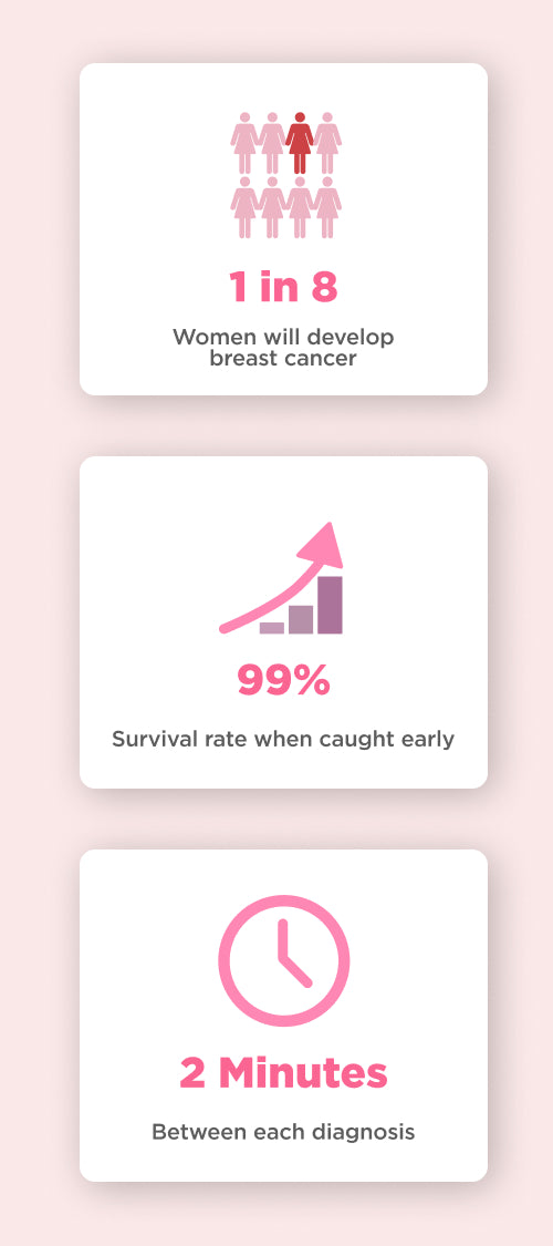 1 in 8 women will develop breast cancer, 99% survival rate when caught early.  2 minutes between each diagnosis